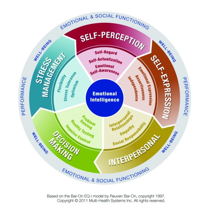 Competencies emotional intelligence competency leadership goleman empathy coaching mentor competence intelligent domains emotionally primers harvard traits bpo developing thinking certification